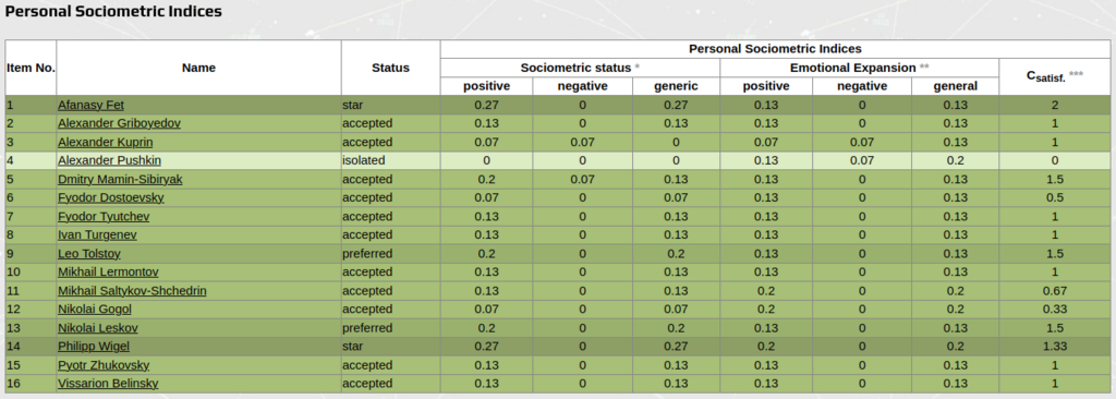 Personal Sociometric Statuses