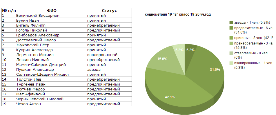 Subjects' Sociometric Statuses Subjects' Sociometric Statuses